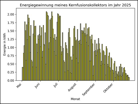 Die Grafik zeigt ab 01. Mai 2025 die tägliche Stromerzeugung als Balkendiagramm.