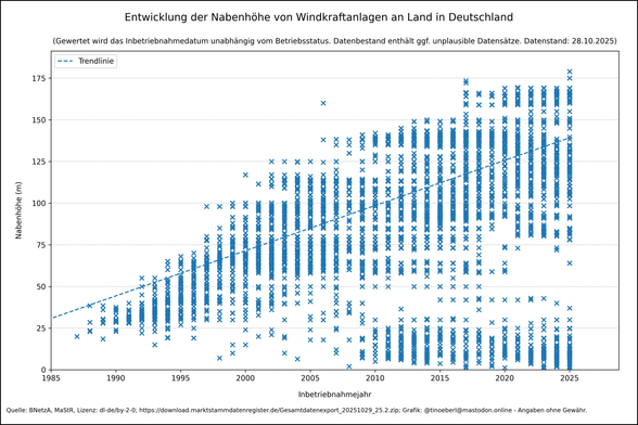 Entwicklung der Nabenhöhen von Windkraftanlagen an Land in Deutschland mit Stand vom 28.10.2025. Streudiagramm der Inbetriebnahmejahre (1985–2025) gegen Namenhöhen (0–180 m) in blauen „×“-Punkten, ergänzt um eine gestrichelte Trendlinie. Frühe Anlagen erreichten meist 20–50 m, ab 2000 wächst die Höhe kontinuierlich, moderne Turbinen liegen häufig bei 100–150 m, vereinzelt bis 180 m. Die Punktdichte und -streuung nehmen über die Jahre zu.