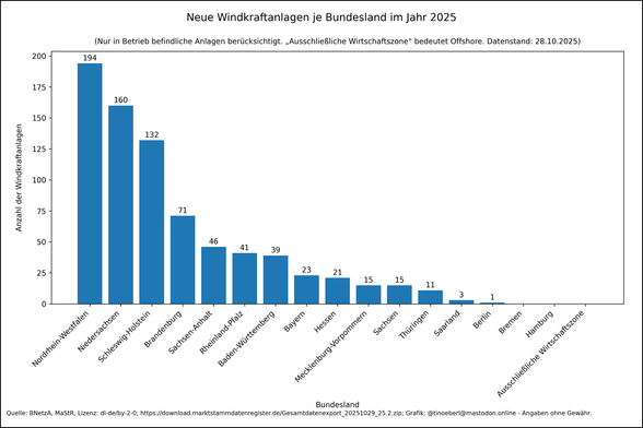 Windkraftanlagen je Bundesland im Jahr 2025 mit Stand vom 28.10.2025. Die Werte lauten: Nordrhein-Westfalen: 194, Niedersachsen: 160, Schleswig-Holstein: 132, Brandenburg: 71, Sachsen-Anhalt: 46, Rheinland-Pfalz: 41, Baden-Württemberg: 39, Bayern: 23, Hessen: 21, Mecklenburg-Vorpommern: 15, Sachsen: 15, Thüringen: 11, Saarland: 3, Berlin: 1, Bremen: 0, Hamburg: 0, Ausschließliche Wirtschaftszone: 0.