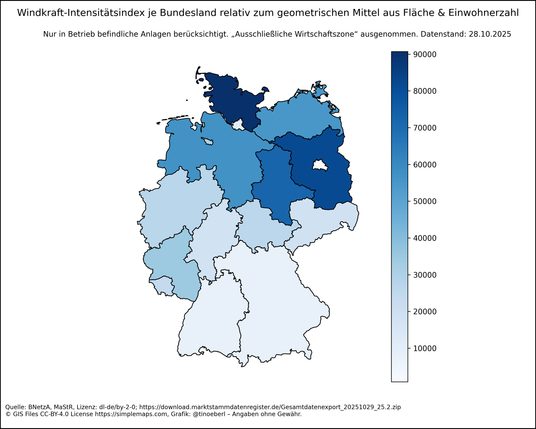 Deutschlandkarte. Farbskala von hellblau (niedrig) bis dunkelblau (hoch) zeigt die Windkraft-Intensitätsindex pro Bundesland, normiert auf den geometrischen Mittelwert aus Flächen- und Bevölkerungsanteil. Reihenfolge (hoch→niedrig): Schleswig-Holstein: 90713, Brandenburg: 81834, Sachsen-Anhalt: 72115, Niedersachsen: 56783, Mecklenburg-Vorpommern: 55132, Rheinland-Pfalz: 34661, Bremen: 28653, Nordrhein-Westfalen: 27182, Thüringen: 26206, Saarland: 23751, Sachsen: 18555, Hessen: 18335, Hamburg: 9…