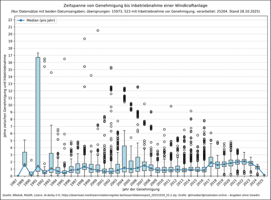 Boxplot-Grafik: Für jedes Inbetriebnahmejahr eine Box mit Median, Quartilen und Ausreißern. Die Y-Achse zeigt Jahre zwischen Genehmigung und Inbetriebnahme.