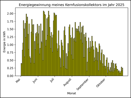 Die Grafik zeigt ab 01. Mai 2025 die tägliche Stromerzeugung als Balkendiagramm.