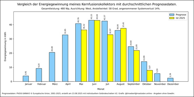 Die Grafik zeigt die monatliche Energieerzeugung verglichen mit den Prognosewerten aus dem Simulator PVGIS in kWh.
Monat Januar, Prognose: 3,91, 2025: 0,00
Monat Februar, Prognose: 9,20, 2025: 0,00
Monat März, Prognose: 20,48, 2025: 0,00
Monat April, Prognose: 32,85, 2025: 0,00
Monat Mai, Prognose: 40,76, 2025: 36,32
Monat Juni, Prognose: 43,15, 2025: 43,04
Monat Juli, Prognose: 42,57, 2025: 32,97
Monat August, Prognose: 36,00, 2025: 37,45
Monat September, Prognose: 24,60, 2025: 21,85
Monat Ok…