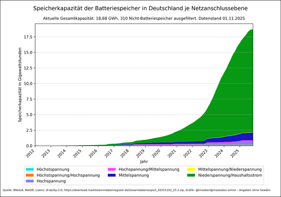 Gestapelte Flächengrafik zeigt die Speicherkapazität aktiver Batteriespeicher in Deutschland je Netzanschlussebene ab 2012 mit Stand vom 01.11.2025. Die Werte steigen ab 2018 stark an, besonders im Bereich „Niederspannung/Haushaltsstrom“, der 2025 deutlich dominiert. Weitere Spannungsebenen wie Hochspannung, Mittelspannung und deren Kombinationen sind ebenfalls dargestellt. Die y-Achse zeigt die Bruttoleistung in Gigawattstunden, die x-Achse die Jahre. Die aktuelle Gesamtkapazität liegt bei 18.…