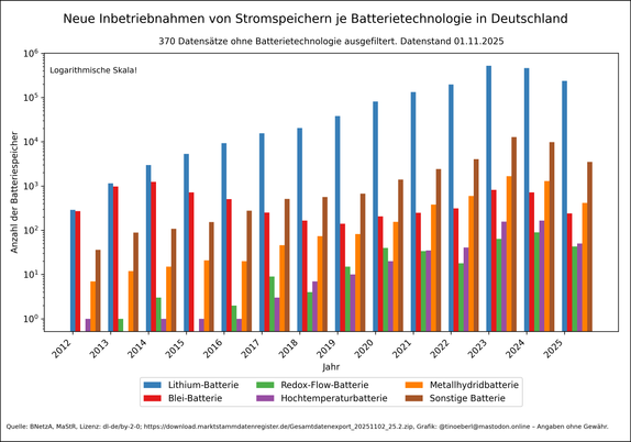 Balkendiagramm mit logarithmischer y-Achse zeigt die Anzahl installierter Batteriespeicher in Deutschland von 2012 bis 2025 nach Batterietechnologie mit Stand vom 01.11.2025. Lithium-Batterien dominieren deutlich, gefolgt von Bleibatterien und sonstigen Batterien. Weitere Technologien wie Redox-Flow-, Metallhydrid- und Hochtemperaturbatterien sind in geringerer Zahl vertreten. Die Gesamtzahlen steigen über die Jahre stark an. 370 Datensätze enthalten keine Angabe zur Batterietechnologie.