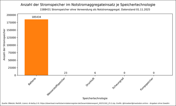 Anzahl der Stromspeicher im Notstromaggregateinsatz je Speichertechnologie in Deutschland mit Stand vom 01.11.2025 auf einer logarithmischen Skala. 1588431 Stromspeicher ohne Verwendung als Notstromaggregat. 2273 nicht aktive und 2 Speicher ohne Inbetriebnahmedatum ausgefiltert. Mit großem Abstand dominieren Batteriespeicher mit über 180.000 Einheiten. Wasserstoffspeicher und Druckluftspeicher sind im zweistelligen und einstelligen Bereich.  Schwungrad- und Pumpspeicher kommen gar nicht zum Ein…