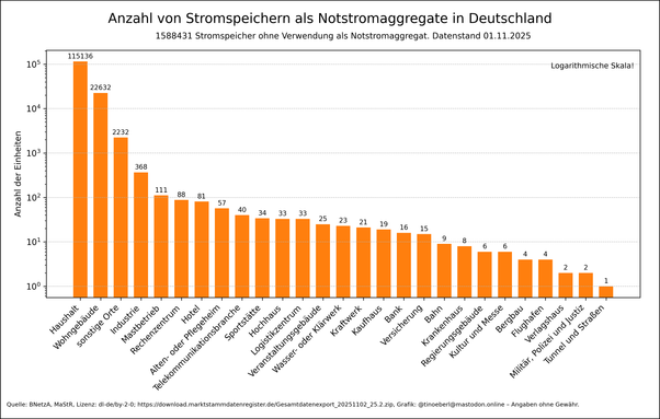 Balkendiagramm mit logarithmischer y-Achse zeigt die Anzahl von Stromspeichern mit Notstromfunktion in Deutschland nach Anwendungsbereich mit Stand vom 01.11.2025. Deutlich dominieren Haushalte  und Wohngebäude. Weitere Kategorien wie Industrie, Hotels, Krankenhäuser oder Behörden folgen mit wesentlich geringeren Zahlen. Insgesamt werden etwa 1.600.000 Stromspeicher nicht als Notstromaggregate genutzt.
