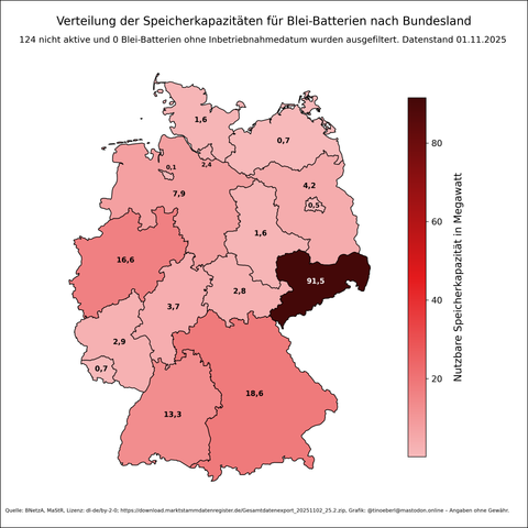 Verteilung der Speicherkapazitäten für #Bleibatterie nach Bundesland in Deutschland mit Stand vom 01.11.2025. Sachsen hebt sich mit deutlich von allen anderen Bundesländern ab. Weitere hohe Werte finden sich in Bayern, Baden-Württemberg und Hessen. Viele Bundesländer liegen unter 5 MW. Die Farbskala reicht von hellrosa (niedrig) bis dunkelrot (hoch). Datenquelle ist die Bundesnetzagentur.