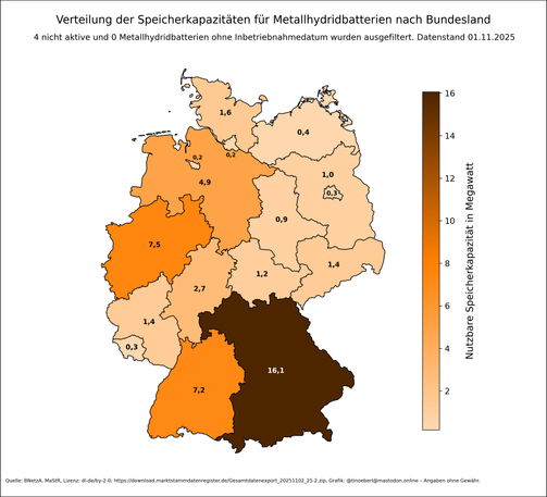 Verteilung der Speicherkapazitäten für Metallhydridbatterien nach Bundesland in Deutschland mit Stand vom 01.11.2025. Bayern liegt deutlich vorn, gefolgt von Nordrhein-Westfalen und Baden-Württemberg. Mehrere nord- und ostdeutsche Bundesländer weisen Werte unter 2 MW auf. Die Farbskala reicht von hell (geringe Kapazität) bis dunkelbraun (hohe Kapazität). Datenquelle ist die Bundesnetzagentur.