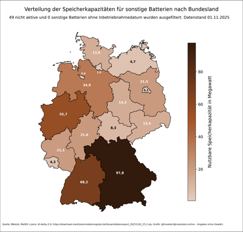 Verteilung der Speicherkapazitäten für Metallhydridbatterien nach Bundesland in Deutschland mit Stand vom 01.11.2025. Bayern, Baden-Württemberg und Rheinland-Pfalz führen deutlich. Die Farbskala reicht von hell (niedrige Kapazität) bis dunkelbraun (hohe Kapazität). Datenquelle ist die Bundesnetzagentur.
