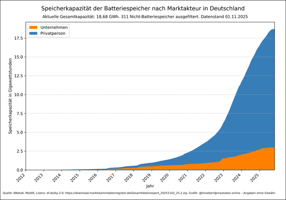 Ein gestapeltes Flächendiagramm zeigt die Entwicklung der Speicherkapazität von Batteriespeichern in Deutschland ab 2012, aufgeteilt nach Marktakteuren, mit Stand vom 01.11.2025. Privatpersonen (blau) dominieren deutlich, Unternehmen (orange) tragen einen kleineren, aber zunehmenden Anteil bei. Die Gesamtkapazität steigt ab 2020 stark an. Die aktuelle Gesamtkapazität liegt bei 18,68 Gihawattstunden.