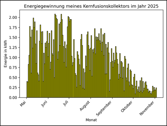 Die Grafik zeigt ab 01. Mai 2025 die tägliche Stromerzeugung als Balkendiagramm.