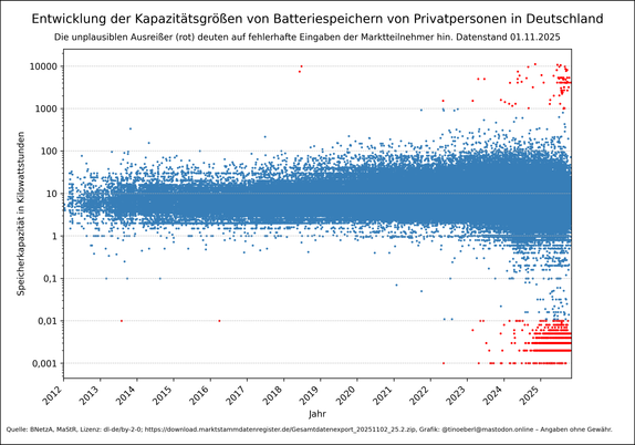 Ein Streudiagramm zeigt die Entwicklung der Speicherkapazität von Batteriespeichern privater Haushalte in Deutschland zwischen 2012 und 2025 mit Stand vom 01.11.2025. Die Kapazität in Kilowattstunden ist logarithmisch skaliert. Die meisten Werte liegen stabil im Bereich zwischen 3 und 20 kWh. Vereinzelt treten rote Punkte als Ausreißer auf, die auf fehlerhafte Dateneingaben hindeuten – insbesondere ab 2024 mehren sich diese deutlich.