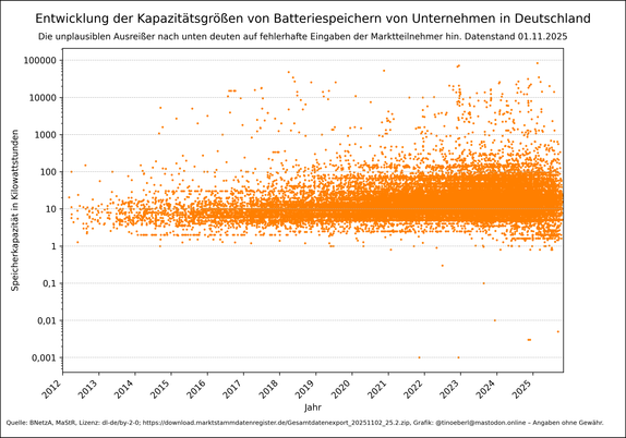 Ein Streudiagramm zeigt die Entwicklung der Kapazitätsgrößen von Batteriespeichern von Unternehmen in Deutschland zwischen 2012 und 2025 mit Stand vom 01.11.2025. Die Speichergrößen in Kilowattstunden sind logarithmisch skaliert. Die meisten Werte liegen zwischen 5 und 100 kWh, mit einer breiten Streuung nach oben. Einzelne auffällige Ausreißer nach unten deuten laut Hinweis im Diagramm auf fehlerhafte Eingaben hin.
