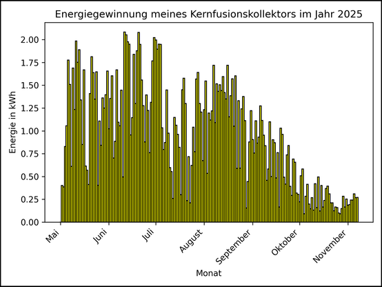 Die Grafik zeigt ab 01. Mai 2025 die tägliche Stromerzeugung als Balkendiagramm.