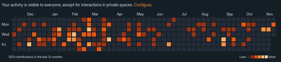 533 contributions in a Forgejo instance over past year 533 contributions in a Forgejo instance over past year
