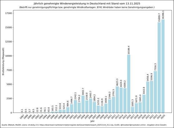Jährlich genehmigte Windenergieleistung in Deutschland mit Stand vom 13.11.2025. Vertikales Balkendiagramm zeigt die jährlich genehmigte Windenergieleistung in Deutschland (nur genehmigungspflichtige Anlagen), 1987–2025. X-Achse: Jahr; Y-Achse: genehmigte Bruttoleistung in Megawatt. Anfangswerte lagen bei 0,1 MW (1987), bis 1998 auf 533,8 MW, stiegen bis 2003 auf ca. 3000 MW, schwankten zwischen ca. 1140 MW (2009) und ca. 4600 MW (2013), fielen 2017 auf 1017,1 MW und erreichten mit über 15900 M…