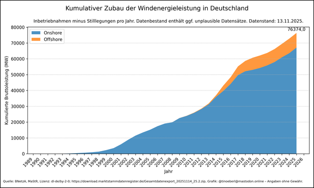 Kumulativer Zubau der Windenergieleistung in Deutschland mit Stand vom 13.11.2025. Flächendiagramm von 1990 bis 2025, x-Achse Jahre, y-Achse kumulierte Bruttoleistung in MW. Die Kurve startet bei null, erreicht um 1998 knapp 1.000 MW, etwa 20.000 MW im Jahr 2009, steigt bis 2014 auf rund 32.000 MW und beschleunigt dann stark auf etwa 55.000 MW 2016. Der aktuelle Wert liegt bei 76374,04 Megawatt.