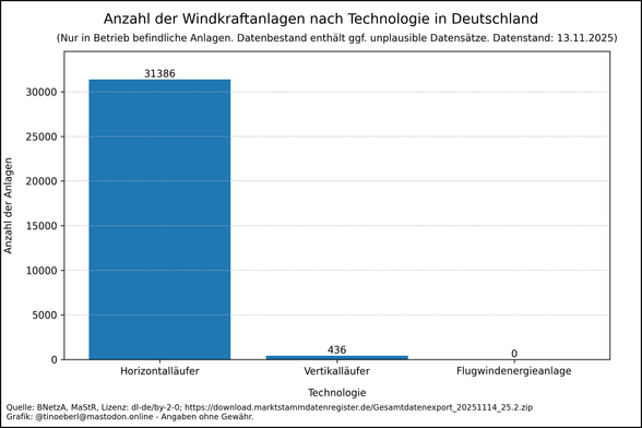 Das Balkendiagramm zeigt die Anzahl der Windkraftanlagen je Technologie in Deutschland mit Stand vom 13.11.2025. Die Werte je Technologie lauten: Horizontalläufer: 31386, Vertikalläufer: 436, Flugwindenergieanlage: 0.