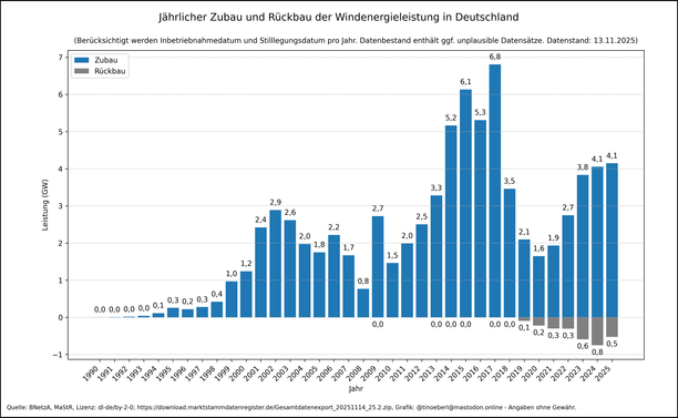 Balkendiagramm der jährlichen Inbetriebnahmen und Stilllegungen in MW von 1990 bis 2025 mit Stand vom 13.11.2025 Der stärkste Zubau wurde 2017 mit 6,8 GW erreicht. Seit 2020 ist erstmals Rückbau verzeichnet, beginnend mit 0,1 GW, zunehmend bis 0,7 GW im Jahr 2024. 2024 war der Zubau mit 4,1 GW erneut hoch..