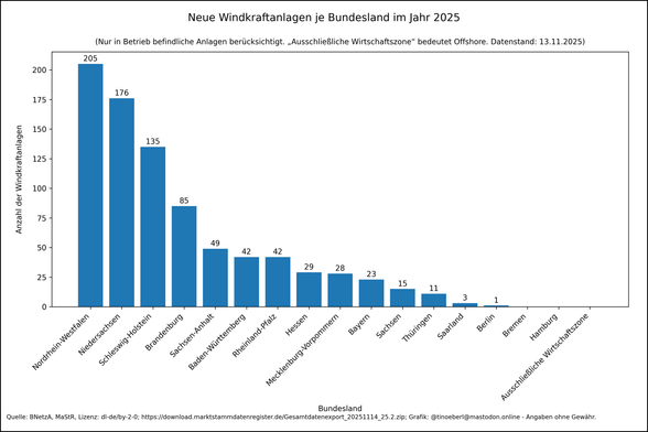 Windkraftanlagen je Bundesland im Jahr 2025 mit Stand vom 13.11.2025. Die Werte lauten: Nordrhein-Westfalen: 205, Niedersachsen: 176, Schleswig-Holstein: 135, Brandenburg: 85, Sachsen-Anhalt: 49, Baden-Württemberg: 42, Rheinland-Pfalz: 42, Hessen: 29, Mecklenburg-Vorpommern: 28, Bayern: 23, Sachsen: 15, Thüringen: 11, Saarland: 3, Berlin: 1, Bremen: 0, Hamburg: 0, Ausschließliche Wirtschaftszone: 0.