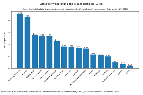 Dichte der #Windkraftanlagen je #Bundesland pro 10 km² in Deutschland mit Stand vom 13.11.2025. Reihenfolge nach absteigender Dichte: Schleswig-Holstein: 2.27 WKA/km2, Bremen: 2.15 WKA/km2, Brandenburg: 1.40 WKA/km2, Sachsen-Anhalt: 1.35 WKA/km2, Niedersachsen: 1.35 WKA/km2, Nordrhein-Westfalen: 1.15 WKA/km2, Rheinland-Pfalz: 0.91 WKA/km2, Hamburg: 0.90 WKA/km2, Saarland: 0.86 WKA/km2, Mecklenburg-Vorpommern: 0.83 WKA/km2, Hessen: 0.58 WKA/km2, Thüringen: 0.55 WKA/km2, Sachsen: 0.50 WKA/km2, Ba…