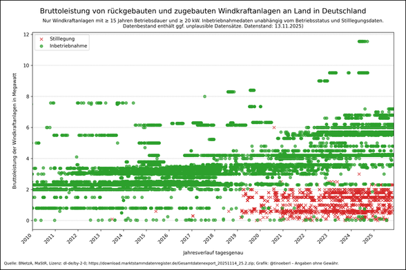 Bruttoleistung von rückgebauten und zugebauten #Windkraftanlagen an Land in #Deutschland mit Stand vom {status_datum}.