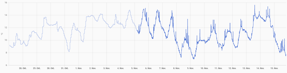 Das Liniendiagramm zeigt den Temperaturverlauf in Grad Celsius vom 27. Oktober bis 15. November. Die Temperaturen schwanken täglich zwischen etwa 7 °C und 15 °C. Anfang November ist ein milder Abschnitt zu erkennen, gefolgt von einem kühleren Zeitraum mit stärkeren Schwankungen ab dem 6. November. Der 14. November markiert einen Höhepunkt, bevor die Werte zum 15. November deutlich sinken.