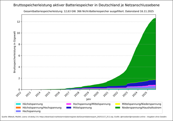 Gestapelte Flächengrafik zeigt die Bruttoleistung aktiver Batteriespeicher in Deutschland ab 2012 mit Stand vom 16.11.2025. Die Werte steigen ab 2018 stark an, besonders im Bereich „Niederspannung/Haushaltsstrom“, der 2025 deutlich dominiert. Weitere Spannungsebenen wie Hochspannung, Mittelspannung und deren Kombinationen sind ebenfalls dargestellt. Die y-Achse zeigt die Bruttoleistung in Gigawatt, die x-Achse die Jahre. Die aktuelle Gesamtleistung liegt bei 12.628200761999999 Gigawatt.