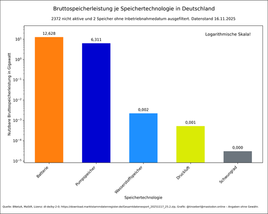 Das Balkendiagramm zeigt die Bruttospeicherleistung je Speichertechnologien in Deutschland mit Stand vom 16.11.2025 in Gigawatt (GW) auf einer logarithmischen Skala. 2372 nicht aktive und 2 Speicher ohne Inbetriebnahmedatum ausgefiltert. Batteriespeicher dominieren, gefolgt von Pumpspeichern. Druckluftspeicher, Wasserstoffspeicher und Schwungräder spielen bisher keine Rolle.
