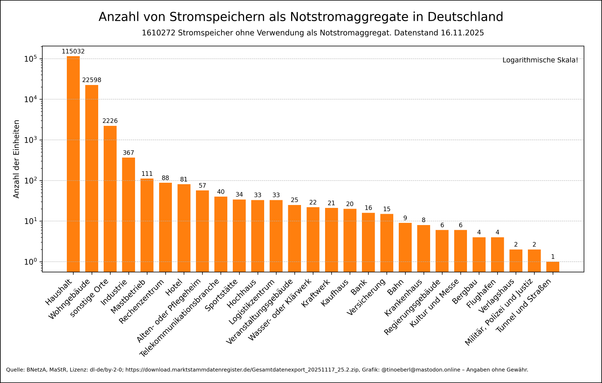 Balkendiagramm mit logarithmischer y-Achse zeigt die Anzahl von Stromspeichern mit Notstromfunktion in Deutschland nach Anwendungsbereich mit Stand vom 16.11.2025. Deutlich dominieren Haushalte  und Wohngebäude. Weitere Kategorien wie Industrie, Hotels, Krankenhäuser oder Behörden folgen mit wesentlich geringeren Zahlen. Insgesamt werden etwa 1.600.000 Stromspeicher nicht als Notstromaggregate genutzt.