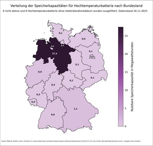 Verteilung der Speicherkapazitäten für Redox-Flow-Batterie nach Bundesland in Deutschland mit Stand vom 16.11.2025. Niedersachsen sticht deutlich hervor, gefolgt in großem Abstand von Bayern. In den meisten anderen Bundesländern liegen die Kapazitäten unter 1 MW. Die Farbskala reicht von hellviolett (niedrig) bis dunkelviolett (hoch). Es wurden keine inaktiven Speicher oder Anlagen ohne Inbetriebnahmedatum erfasst. Datenquelle ist die Bundesnetzagentur.