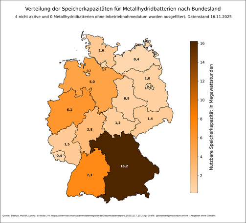Verteilung der Speicherkapazitäten für Metallhydridbatterien nach Bundesland in Deutschland mit Stand vom 16.11.2025. Bayern liegt deutlich vorn, gefolgt von Nordrhein-Westfalen und Baden-Württemberg. Mehrere nord- und ostdeutsche Bundesländer weisen Werte unter 2 MW auf. Die Farbskala reicht von hell (geringe Kapazität) bis dunkelbraun (hohe Kapazität). Datenquelle ist die Bundesnetzagentur.