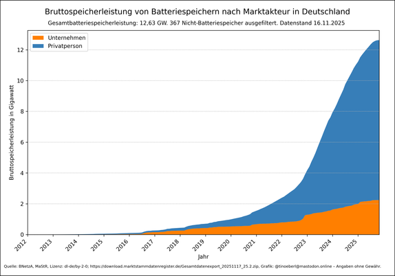 Ein gestapeltes Flächendiagramm zeigt die Bruttospeicherleistung von Batteriespeichern in Deutschland ab 2012, aufgeteilt nach Marktakteuren, mit Stand vom 16.11.2025. Der größte Anteil entfällt auf Privatpersonen (blau), während Unternehmen (orange) einen kleineren, aber wachsenden Anteil haben. Die Gesamtleistung steigt ab 2020 stark an. Die aktuelle Gesamtbatteriespeicherleistung liegt bei 12,63 Gigawatt.