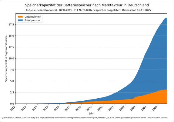 Ein gestapeltes Flächendiagramm zeigt die Entwicklung der Speicherkapazität von Batteriespeichern in Deutschland ab 2012, aufgeteilt nach Marktakteuren, mit Stand vom 16.11.2025. Privatpersonen (blau) dominieren deutlich, Unternehmen (orange) tragen einen kleineren, aber zunehmenden Anteil bei. Die Gesamtkapazität steigt ab 2020 stark an. Die aktuelle Gesamtkapazität liegt bei 18,96 Gihawattstunden.