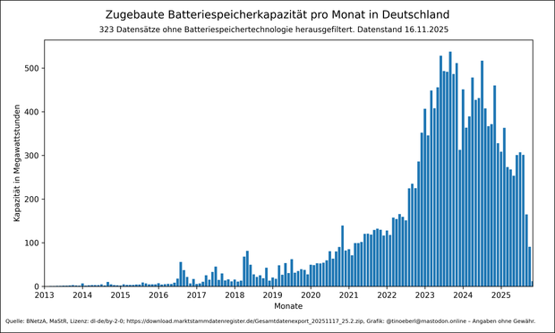Zugebaute #Batteriespeicherkapazität pro Monat in #Deutschland mit Stand vom 16.11.2025. Ein Balkendiagramm zeigt die monatlich zugebaute Batteriespeicherkapazität in Deutschland von 2013 bis 2025. Die Kapazität, gemessen in Megawattstunden, steigt ab 2020 stark an und erreicht zwischen 2023 und 2024 Spitzenwerte von über 500.000 MWh pro Monat. 323 Datensätze ohne Batteriespeichertechnologie herausgefiltert.