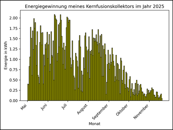 Die Grafik zeigt ab 01. Mai 2025 die tägliche Stromerzeugung als Balkendiagramm.