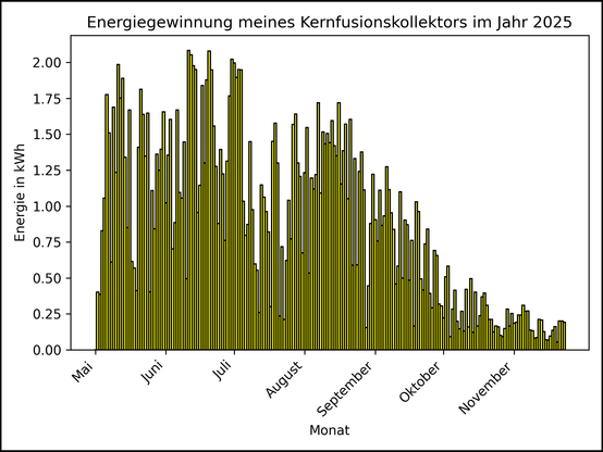 Die Grafik zeigt ab 01. Mai 2025 die tägliche Stromerzeugung als Balkendiagramm.