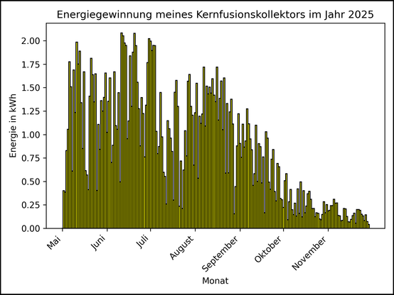 Die Grafik zeigt ab 01. Mai 2025 die tägliche Stromerzeugung als Balkendiagramm.