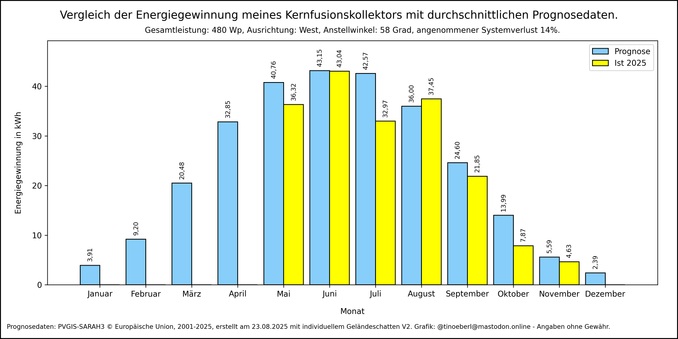 Die Grafik zeigt die monatliche Energieerzeugung verglichen mit den Prognosewerten aus dem Simulator PVGIS in kWh.

Monat Januar, Prognose: 3,91, 2025: 0,00
Monat Februar, Prognose: 9,20, 2025: 0,00
Monat März, Prognose: 20,48, 2025: 0,00
Monat April, Prognose: 32,85, 2025: 0,00
Monat Mai, Prognose: 40,76, 2025: 36,32
Monat Juni, Prognose: 43,15, 2025: 43,04
Monat Juli, Prognose: 42,57, 2025: 32,97
Monat August, Prognose: 36,00, 2025: 37,45
Monat September, Prognose: 24,60, 2025: 21,85
Monat Ok…