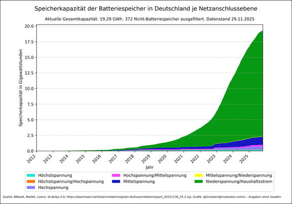 Gestapelte Flächengrafik zeigt die Speicherkapazität aktiver Batteriespeicher in Deutschland je Netzanschlussebene ab 2012 mit Stand vom 29.11.2025. Die Werte steigen ab 2018 stark an, besonders im Bereich „Niederspannung/Haushaltsstrom“, der 2025 deutlich dominiert. Weitere Spannungsebenen wie Hochspannung, Mittelspannung und deren Kombinationen sind ebenfalls dargestellt. Die y-Achse zeigt die Bruttoleistung in Gigawattstunden, die x-Achse die Jahre. Die aktuelle Gesamtkapazität liegt bei 19.…
