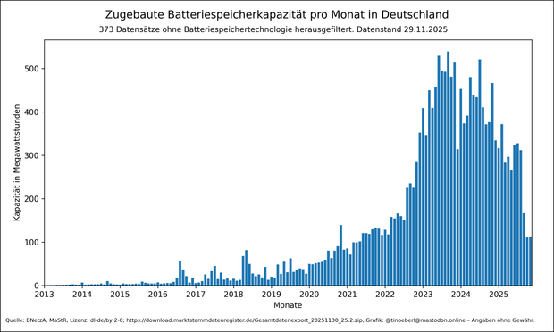 Zugebaute #Batteriespeicherkapazität pro Monat in #Deutschland mit Stand vom 29.11.2025. Ein Balkendiagramm zeigt die monatlich zugebaute Batteriespeicherkapazität in Deutschland von 2013 bis 2025. Die Kapazität, gemessen in Megawattstunden, steigt ab 2020 stark an und erreicht zwischen 2023 und 2024 Spitzenwerte von über 500.000 MWh pro Monat. 373 Datensätze ohne Batteriespeichertechnologie herausgefiltert.
