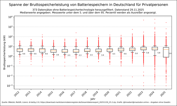 Ein Boxplot-Diagramm zeigt die Bruttospeicherleistung von Batteriespeichern in Deutschland nach Inbetriebnahmejahr von 2012bis in die Gegenwart für Privatpersonen mit Stand vom 29.11.2025. Die y-Achse ist logarithmisch skaliert (in kW), die Medianwerte sind als Zahlen angegeben. Die Leistung steigt über die Jahre an, mit Medianspitzen von 5,8 kW in 2023 und 2024. Ausreißer sind als rote Punkte markiert. Es wurden 373 Datensätze ohne Bettaeriespeichertechnologie ausgefiltert. Die Messwerte unter…