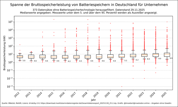 Ein Boxplot-Diagramm zeigt die Bruttospeicherleistung von Batteriespeichern in Deutschland nach Inbetriebnahmejahr von 2012bis in die Gegenwart für Unternehmen mit Stand vom 29.11.2025. Die y-Achse ist logarithmisch skaliert (in kW), die Medianwerte sind als Zahlen angegeben. Die Leistung steigt über die Jahre an, mit Medianspitzen von 9 kW und mehr ab 2024. Ausreißer sind als rote Punkte markiert. Es wurden 373 Datensätze ohne Bettaeriespeichertechnologie ausgefiltert. Die Messwerte unter dem …