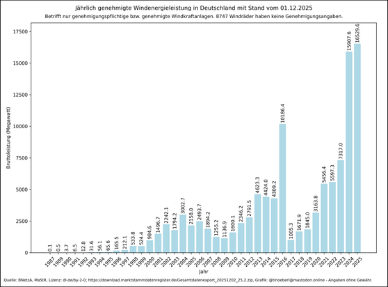 Jährlich genehmigte Windenergieleistung in Deutschland mit Stand vom 01.12.2025. Vertikales Balkendiagramm zeigt die jährlich genehmigte Windenergieleistung in Deutschland (nur genehmigungspflichtige Anlagen), 1987–2025. X-Achse: Jahr; Y-Achse: genehmigte Bruttoleistung in Megawatt. Anfangswerte lagen bei 0,1 MW (1987), bis 1998 auf 533,8 MW, stiegen bis 2003 auf ca. 3000 MW, schwankten zwischen ca. 1140 MW (2009) und ca. 4600 MW (2013), fielen 2017 auf 1017,1 MW und erreichten mit über 15900 M…