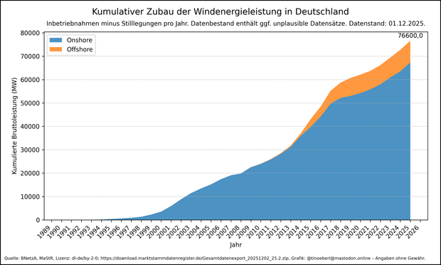 Kumulativer Zubau der Windenergieleistung in Deutschland mit Stand vom 01.12.2025. Flächendiagramm von 1990 bis 2025, x-Achse Jahre, y-Achse kumulierte Bruttoleistung in MW. Die Kurve startet bei null, erreicht um 1998 knapp 1.000 MW, etwa 20.000 MW im Jahr 2009, steigt bis 2014 auf rund 32.000 MW und beschleunigt dann stark auf etwa 55.000 MW 2016. Der aktuelle Wert liegt bei 76600,02 Megawatt.