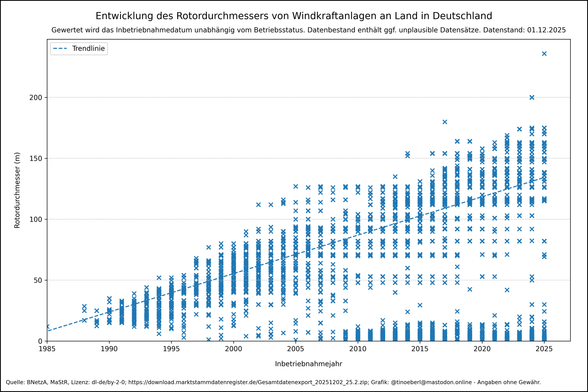 Entwicklung des #Rotordurchmessers von Windkraftanlagen an Land in Deutschland mit Stand vom 01.12.2025. Streudiagramm von Inbetriebnahmejahr (1985–2025) gegen Rotordurchmesser (0–200 m) mit blauen Punkten und gestrichelter Trendlinie. Anfangswerte liegen meist bei 10–30 m, moderne Anlagen erreichen bis zu 200 m. Punktemenge und -streuung nehmen über die Jahre zu.