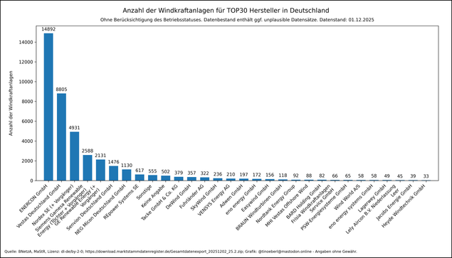 Balkendiagramm zeigt die Anzahl der Windkraftanlagen je Hersteller in Deutschland mit Stand vom 01.12.2025. Hersteller sind nach absteigender Anlagenzahl geordnet. ENERCON führt mit über 14.000 Anlagen, gefolgt von Vestas mit über 8500 und Nordex Energy + Vorgängerfirmen mit über 4450. Weitere bedeutende Hersteller sind Siemens Gemesa + Vorgängerfirmen mit über 2600 und GE Renewable + Vorgängerfirmen mit über 2100.