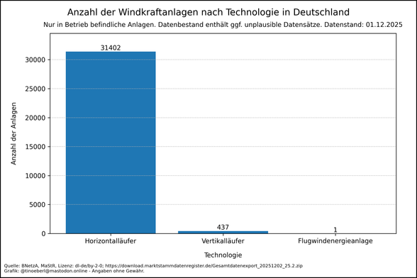 Das Balkendiagramm zeigt die Anzahl der Windkraftanlagen je Technologie in Deutschland mit Stand vom 01.12.2025. Die Werte je Technologie lauten: Horizontalläufer: 31402, Vertikalläufer: 437, Flugwindenergieanlage: 1.