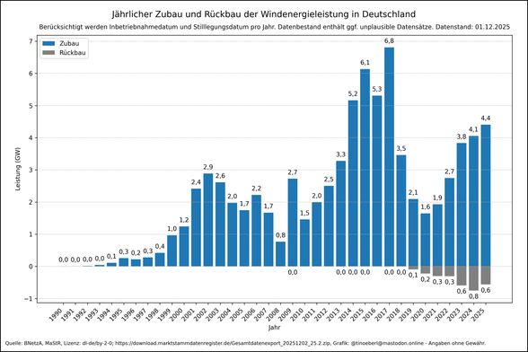 Balkendiagramm der jährlichen Inbetriebnahmen und Stilllegungen in MW von 1990 bis 2025 mit Stand vom 01.12.2025 Der stärkste Zubau wurde 2017 mit 6,8 GW erreicht. Seit 2020 ist erstmals Rückbau verzeichnet, beginnend mit 0,1 GW, zunehmend bis 0,7 GW im Jahr 2024. 2024 war der Zubau mit 4,1 GW erneut hoch..